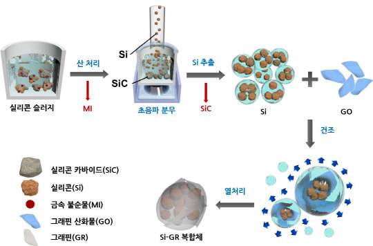 버려지는 실리콘 슬러지에서 차세대 리튬이차전지의 음극소재인 '실리콘-그래핀 복합체'를 분리·회수하는 공정 지질자원연 제공